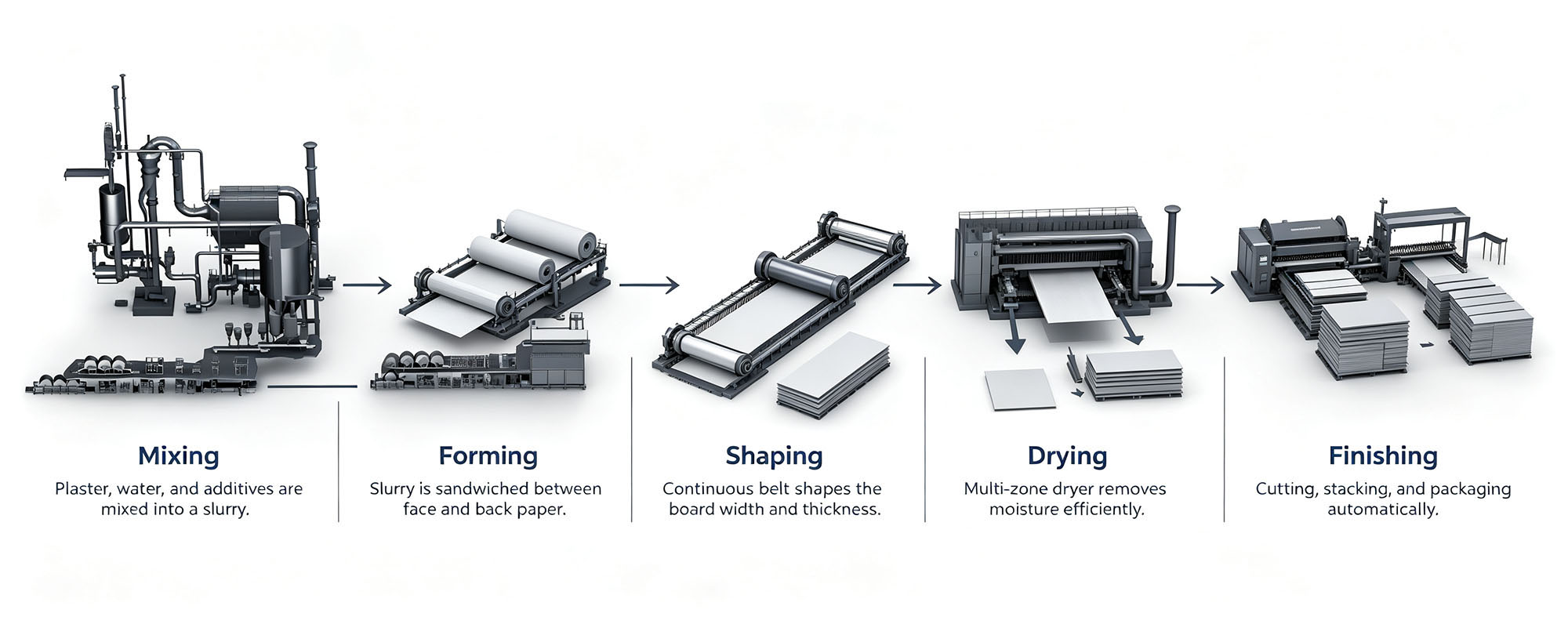 Full-line supplier plasterboard production